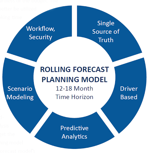 rolling-forecast-plaaning-model