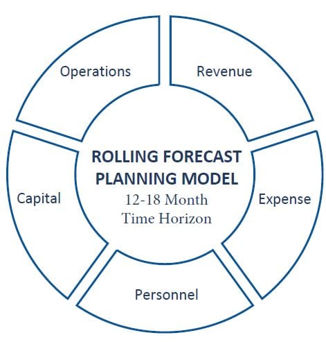 Rolling Forecast Modules